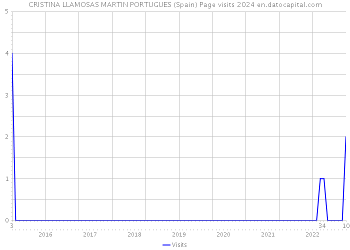 CRISTINA LLAMOSAS MARTIN PORTUGUES (Spain) Page visits 2024 