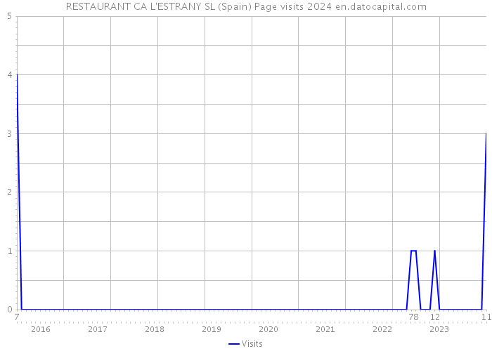 RESTAURANT CA L'ESTRANY SL (Spain) Page visits 2024 
