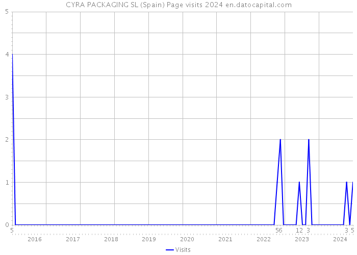 CYRA PACKAGING SL (Spain) Page visits 2024 