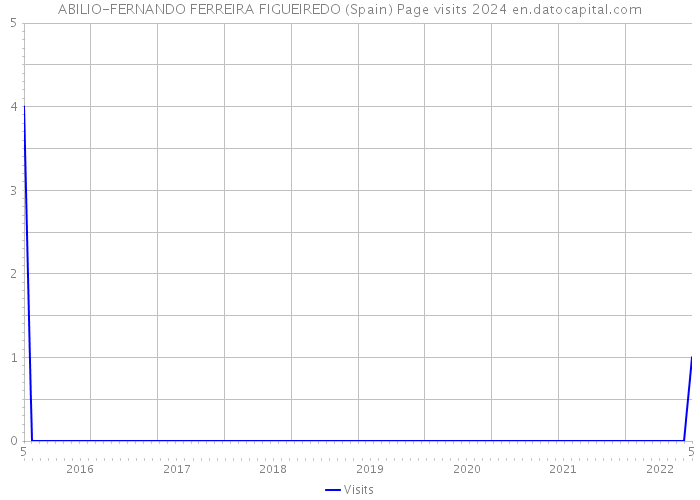 ABILIO-FERNANDO FERREIRA FIGUEIREDO (Spain) Page visits 2024 