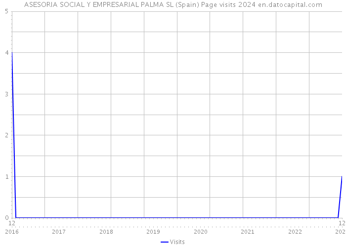 ASESORIA SOCIAL Y EMPRESARIAL PALMA SL (Spain) Page visits 2024 