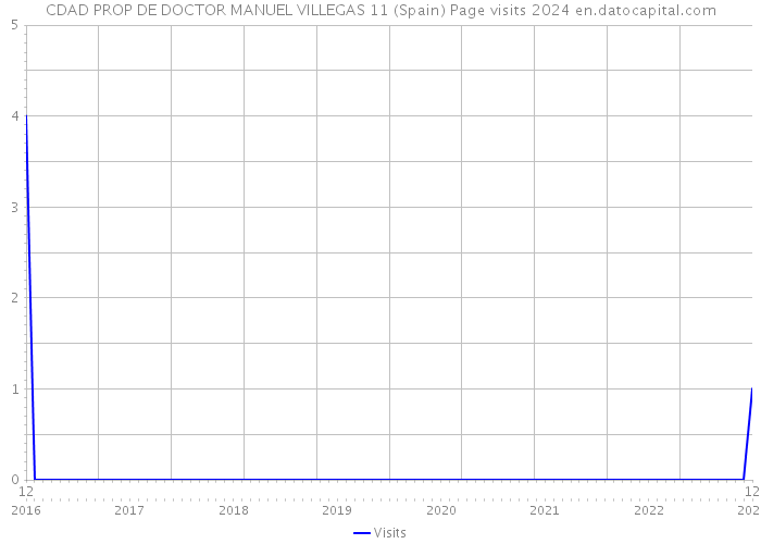 CDAD PROP DE DOCTOR MANUEL VILLEGAS 11 (Spain) Page visits 2024 