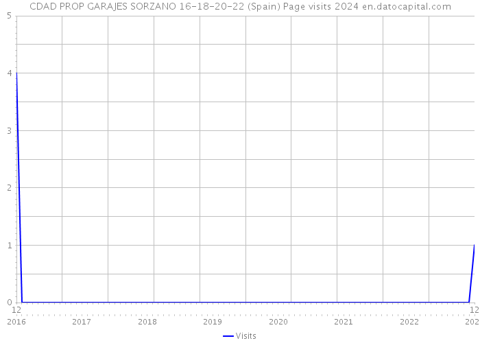 CDAD PROP GARAJES SORZANO 16-18-20-22 (Spain) Page visits 2024 