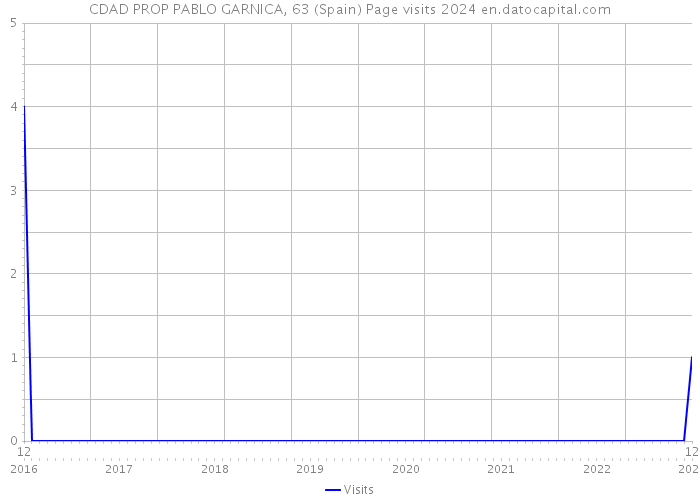 CDAD PROP PABLO GARNICA, 63 (Spain) Page visits 2024 