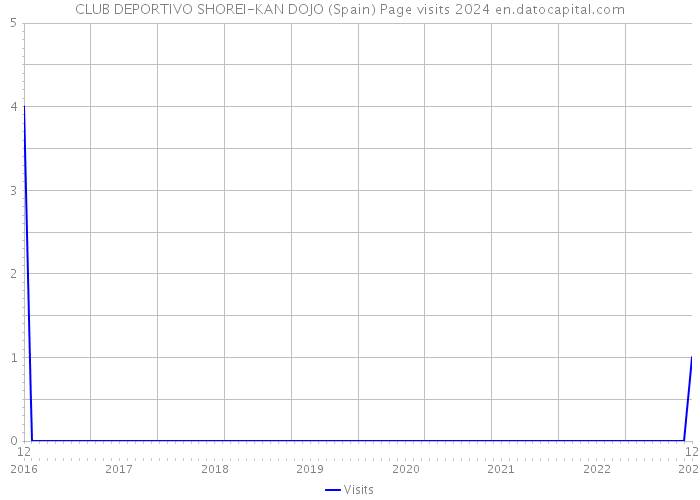 CLUB DEPORTIVO SHOREI-KAN DOJO (Spain) Page visits 2024 