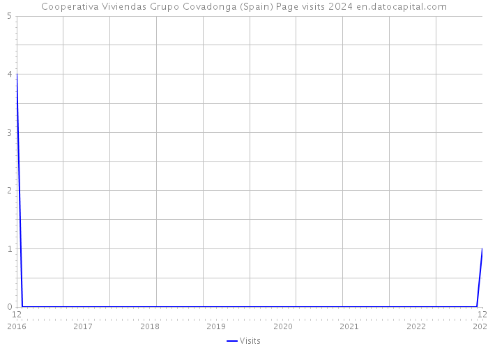 Cooperativa Viviendas Grupo Covadonga (Spain) Page visits 2024 