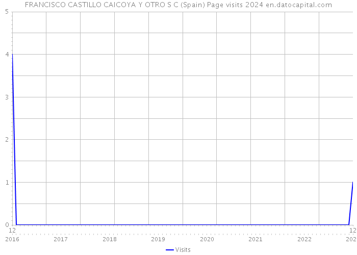 FRANCISCO CASTILLO CAICOYA Y OTRO S C (Spain) Page visits 2024 