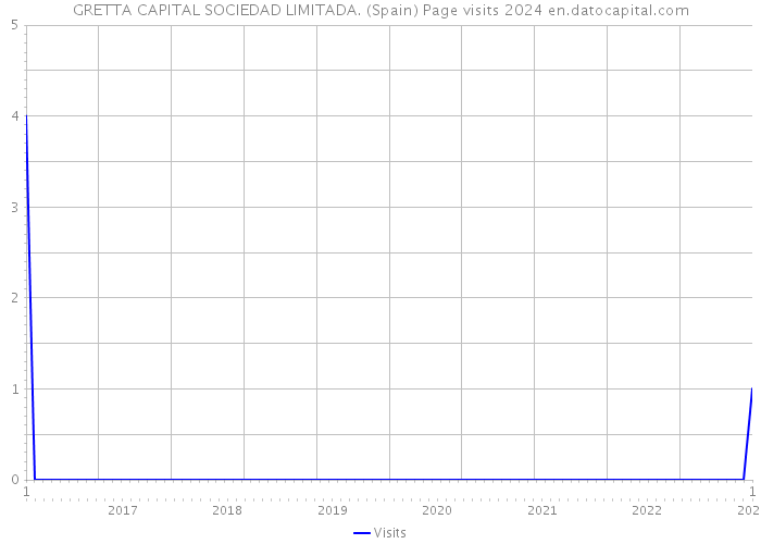 GRETTA CAPITAL SOCIEDAD LIMITADA. (Spain) Page visits 2024 