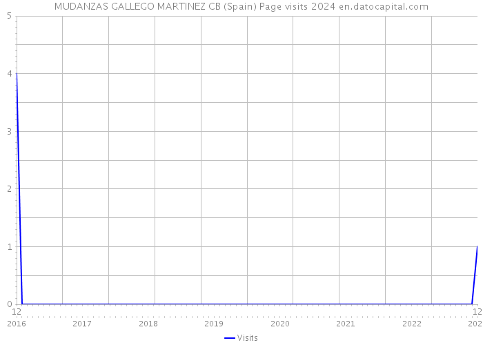 MUDANZAS GALLEGO MARTINEZ CB (Spain) Page visits 2024 