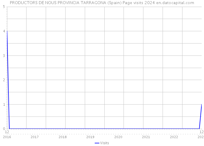 PRODUCTORS DE NOUS PROVINCIA TARRAGONA (Spain) Page visits 2024 