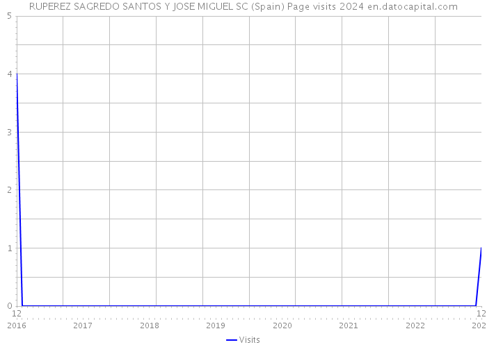 RUPEREZ SAGREDO SANTOS Y JOSE MIGUEL SC (Spain) Page visits 2024 