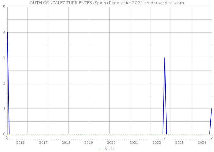 RUTH GONZALEZ TURRIENTES (Spain) Page visits 2024 