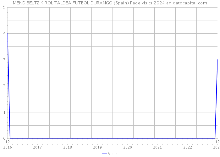 MENDIBELTZ KIROL TALDEA FUTBOL DURANGO (Spain) Page visits 2024 