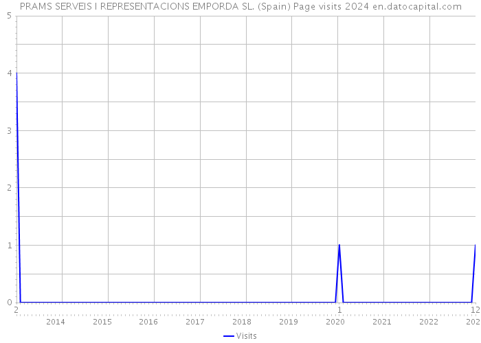PRAMS SERVEIS I REPRESENTACIONS EMPORDA SL. (Spain) Page visits 2024 