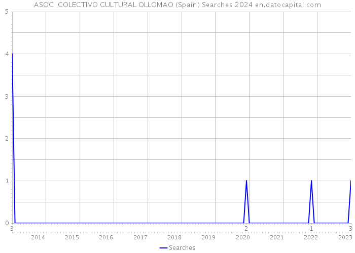 ASOC COLECTIVO CULTURAL OLLOMAO (Spain) Searches 2024 