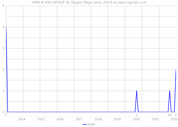 ARM & ASH GROUP SL (Spain) Page visits 2024 