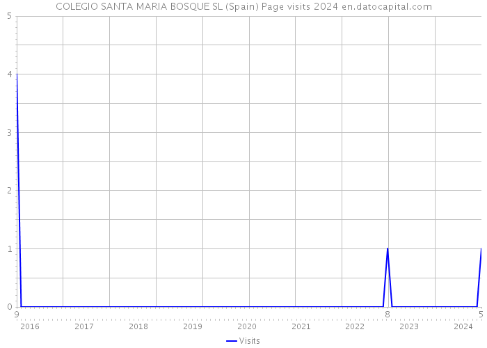 COLEGIO SANTA MARIA BOSQUE SL (Spain) Page visits 2024 
