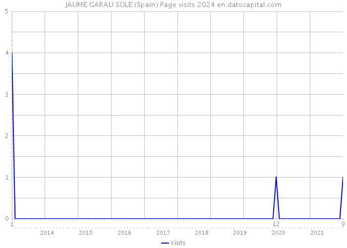 JAUME GARAU SOLE (Spain) Page visits 2024 