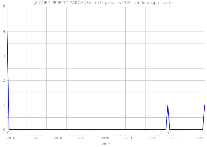 JACOBO PEREIRO PARGA (Spain) Page visits 2024 