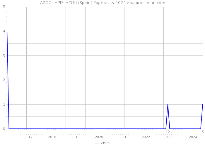 ASOC LAPISLAZULI (Spain) Page visits 2024 