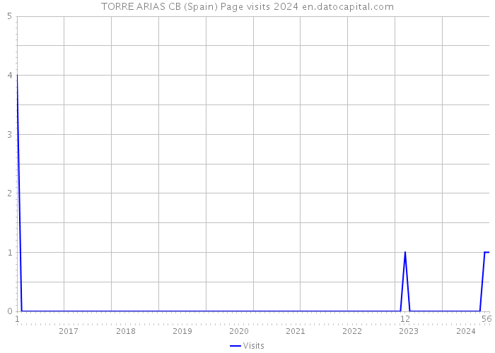 TORRE ARIAS CB (Spain) Page visits 2024 