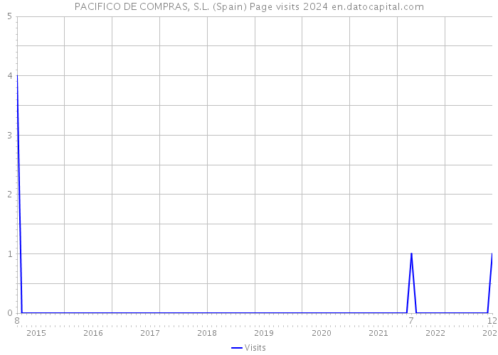 PACIFICO DE COMPRAS, S.L. (Spain) Page visits 2024 