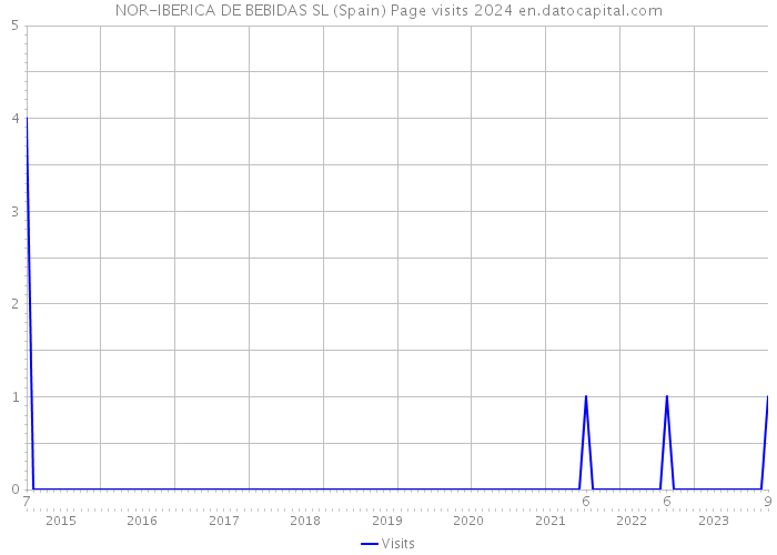 NOR-IBERICA DE BEBIDAS SL (Spain) Page visits 2024 