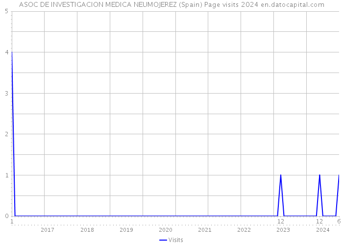 ASOC DE INVESTIGACION MEDICA NEUMOJEREZ (Spain) Page visits 2024 