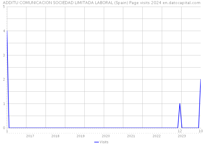 ADDITU COMUNICACION SOCIEDAD LIMITADA LABORAL (Spain) Page visits 2024 