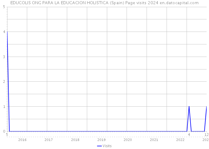 EDUCOLIS ONG PARA LA EDUCACION HOLISTICA (Spain) Page visits 2024 