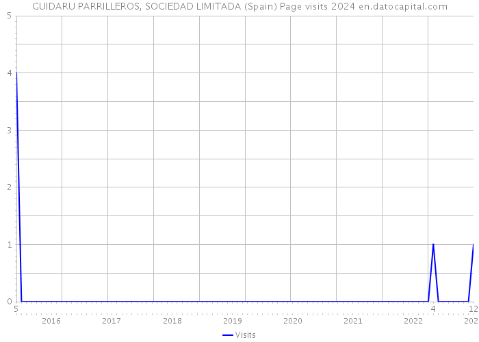 GUIDARU PARRILLEROS, SOCIEDAD LIMITADA (Spain) Page visits 2024 