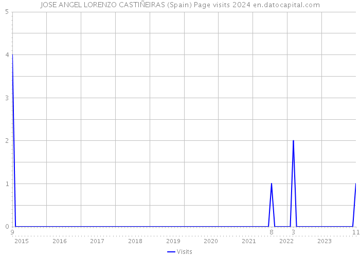 JOSE ANGEL LORENZO CASTIÑEIRAS (Spain) Page visits 2024 