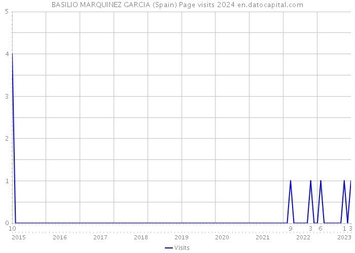 BASILIO MARQUINEZ GARCIA (Spain) Page visits 2024 