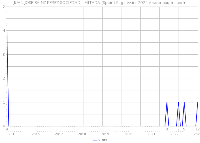 JUAN JOSE SAINZ PEREZ SOCIEDAD LIMITADA (Spain) Page visits 2024 