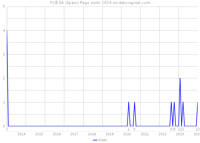 FCB SA (Spain) Page visits 2024 