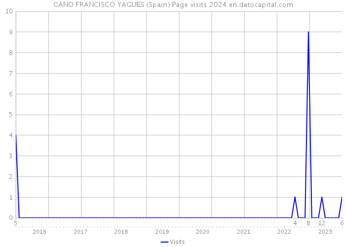 CANO FRANCISCO YAGUES (Spain) Page visits 2024 