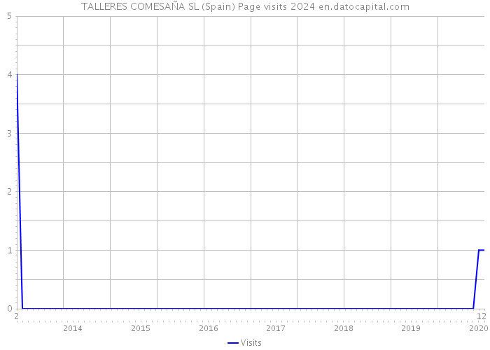 TALLERES COMESAÑA SL (Spain) Page visits 2024 