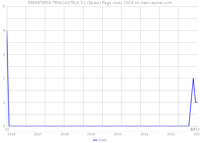 FERRETERIA TRIACASTELA S L (Spain) Page visits 2024 