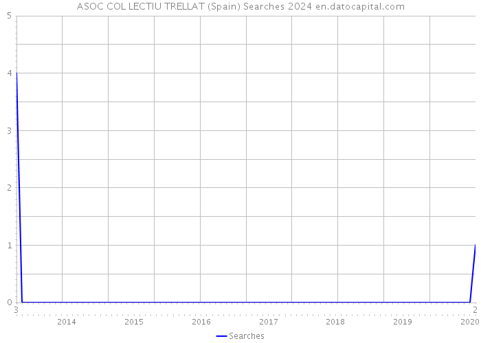 ASOC COL LECTIU TRELLAT (Spain) Searches 2024 