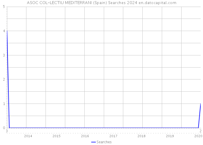 ASOC COL-LECTIU MEDITERRANI (Spain) Searches 2024 