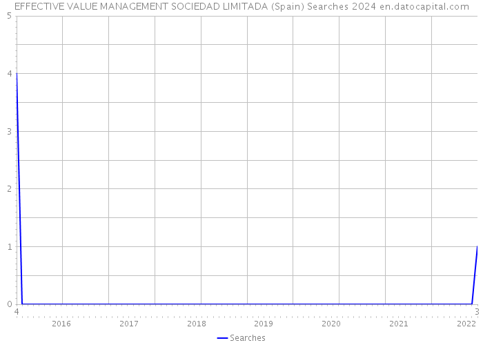 EFFECTIVE VALUE MANAGEMENT SOCIEDAD LIMITADA (Spain) Searches 2024 