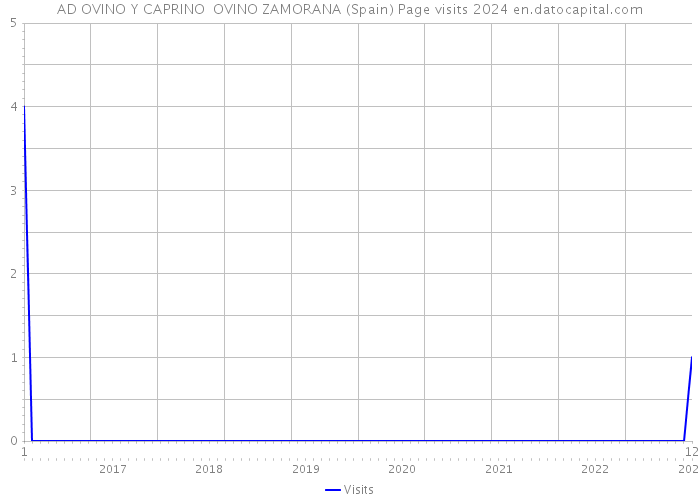 AD OVINO Y CAPRINO OVINO ZAMORANA (Spain) Page visits 2024 