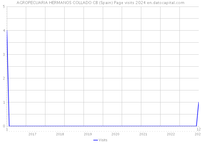 AGROPECUARIA HERMANOS COLLADO CB (Spain) Page visits 2024 