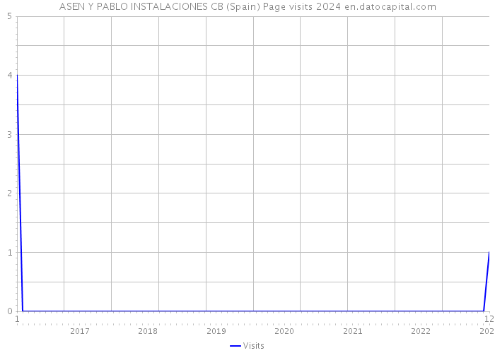 ASEN Y PABLO INSTALACIONES CB (Spain) Page visits 2024 