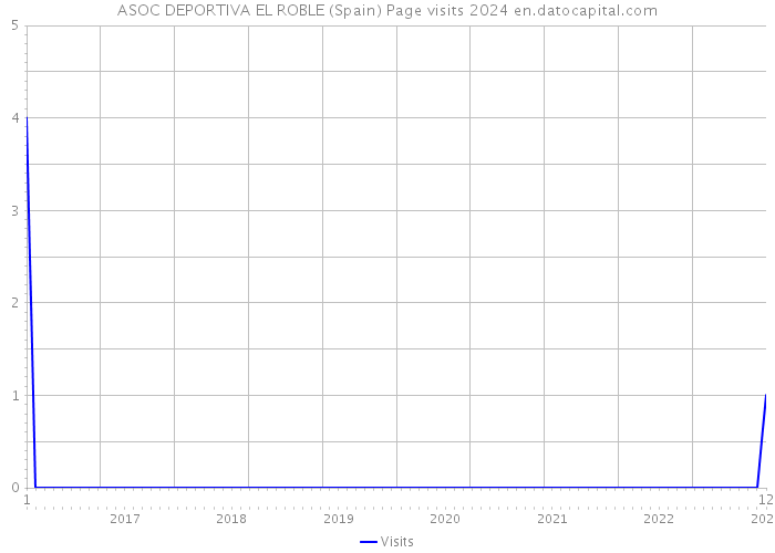 ASOC DEPORTIVA EL ROBLE (Spain) Page visits 2024 