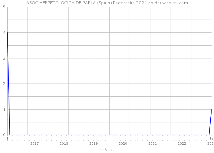 ASOC HERPETOLOGICA DE PARLA (Spain) Page visits 2024 