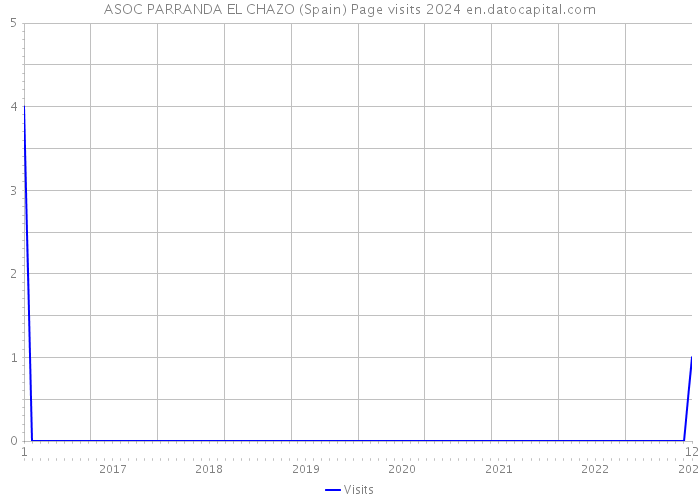 ASOC PARRANDA EL CHAZO (Spain) Page visits 2024 