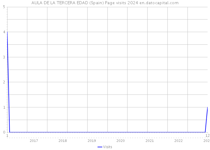 AULA DE LA TERCERA EDAD (Spain) Page visits 2024 