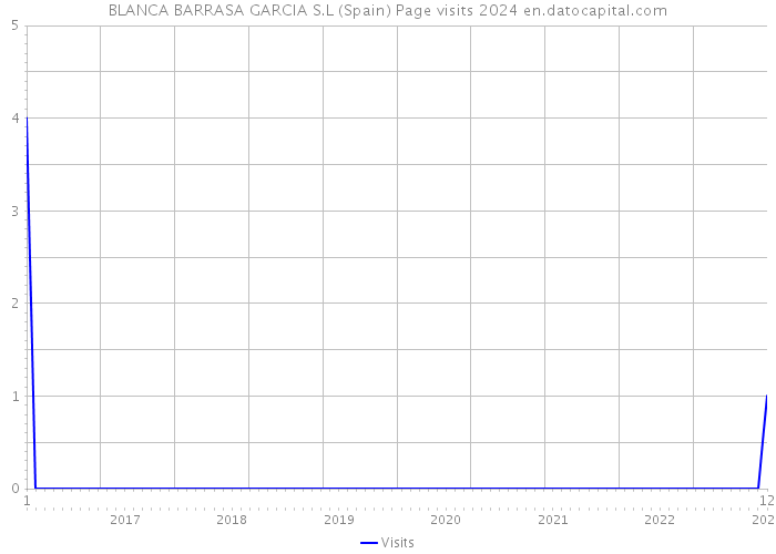 BLANCA BARRASA GARCIA S.L (Spain) Page visits 2024 
