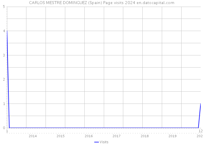 CARLOS MESTRE DOMINGUEZ (Spain) Page visits 2024 